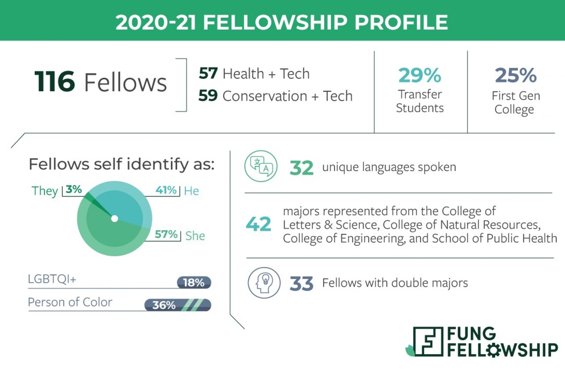 Statistics for the ff cohort of 2020-2021
