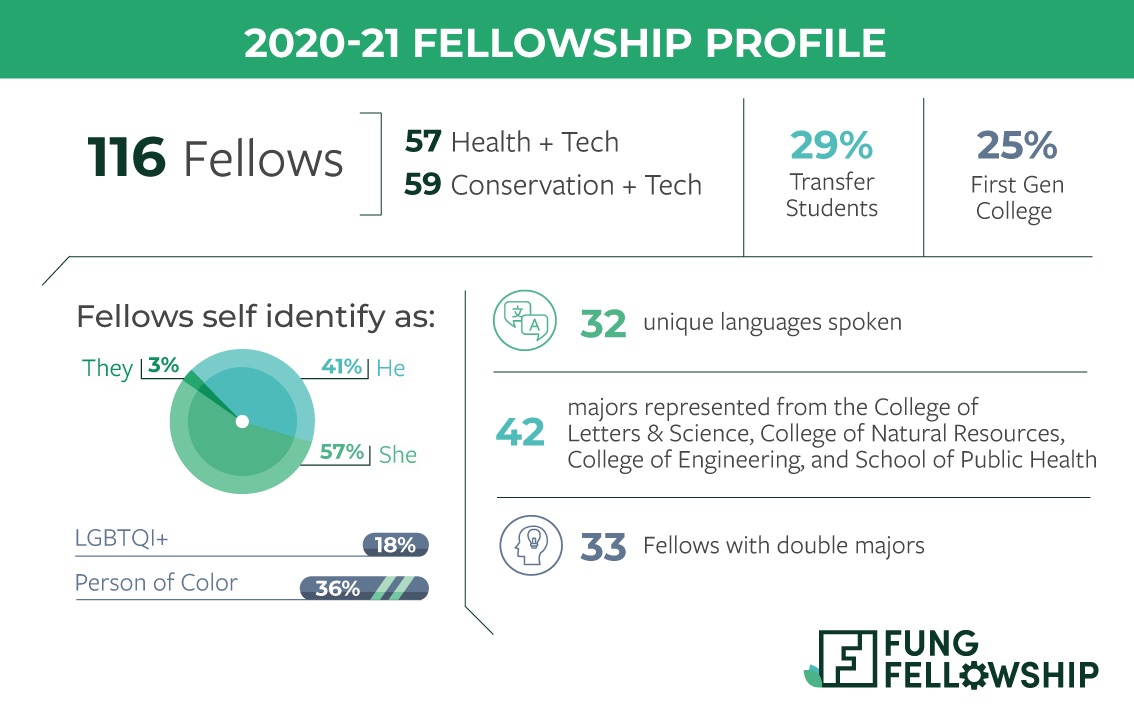 Statistics for the ff cohort of 2020-2021