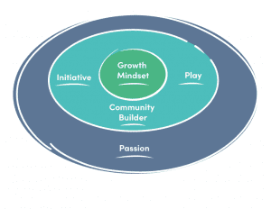 Three concentric circles. Outer circle (gray): Passion. Middle circle (teal): Initiative, Community Builder, Play. Inner circle (green): Growth mindset.