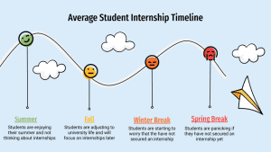 A timeline of student internships, starting with the Summer — where students enjoy and don't think about internships, Fall where students adjust to school, winter where students start to worry about internships, and spring break where students start to panic if they don't have an internship secured.